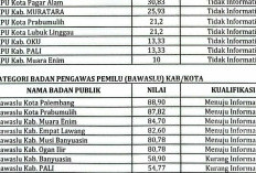 KPU dan Bawaslu Kota Prabumulih Masuk Kategori Tidak Informatif Berdasarkan Penilaian KI Sumsel