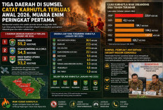 Tiga Daerah di Sumsel Catat Karhutla Terluas Awal 2026, Muara Enim Peringkat Pertama