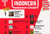 Indonesia Luncurkan Tangga Lagu Resmi: The Official Indonesia Chart