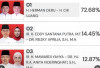 Hasil Quick Count HDCU Unggul 